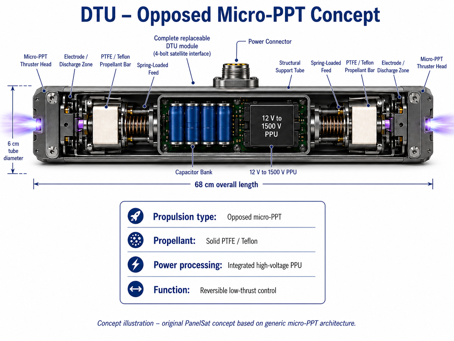 DTU opposed micro-PPT concept diagram showing two opposed micro-PPT thruster heads, PTFE propellant bars, spring-loaded feed mechanisms, capacitor bank, 12 V to 1500 V power processing unit, power connector, 6 cm tube diameter, and 68 cm overall length.